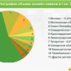 Почти половина клиентов «Займера» живет в 10 регионах РФ