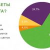 «Займер»: 27% россиян готовы взять взаймы к 8 марта